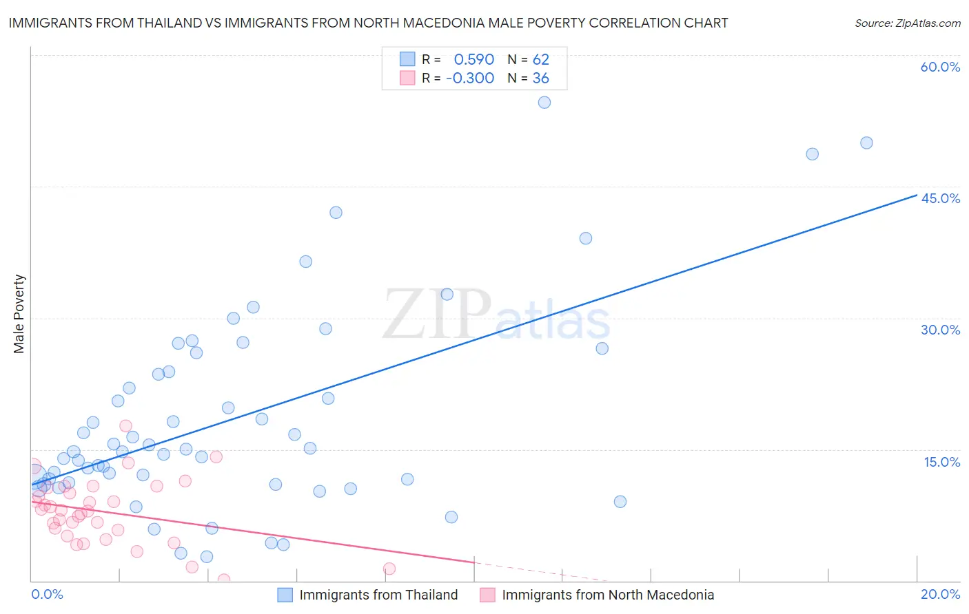 Immigrants from Thailand vs Immigrants from North Macedonia Male Poverty