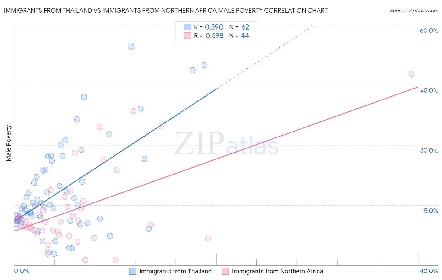 Immigrants from Thailand vs Immigrants from Northern Africa Male Poverty