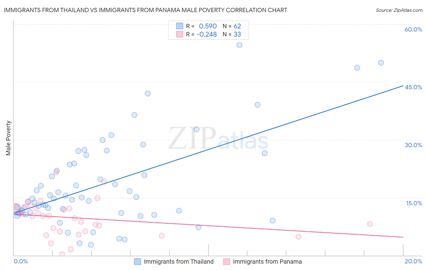 Immigrants from Thailand vs Immigrants from Panama Male Poverty