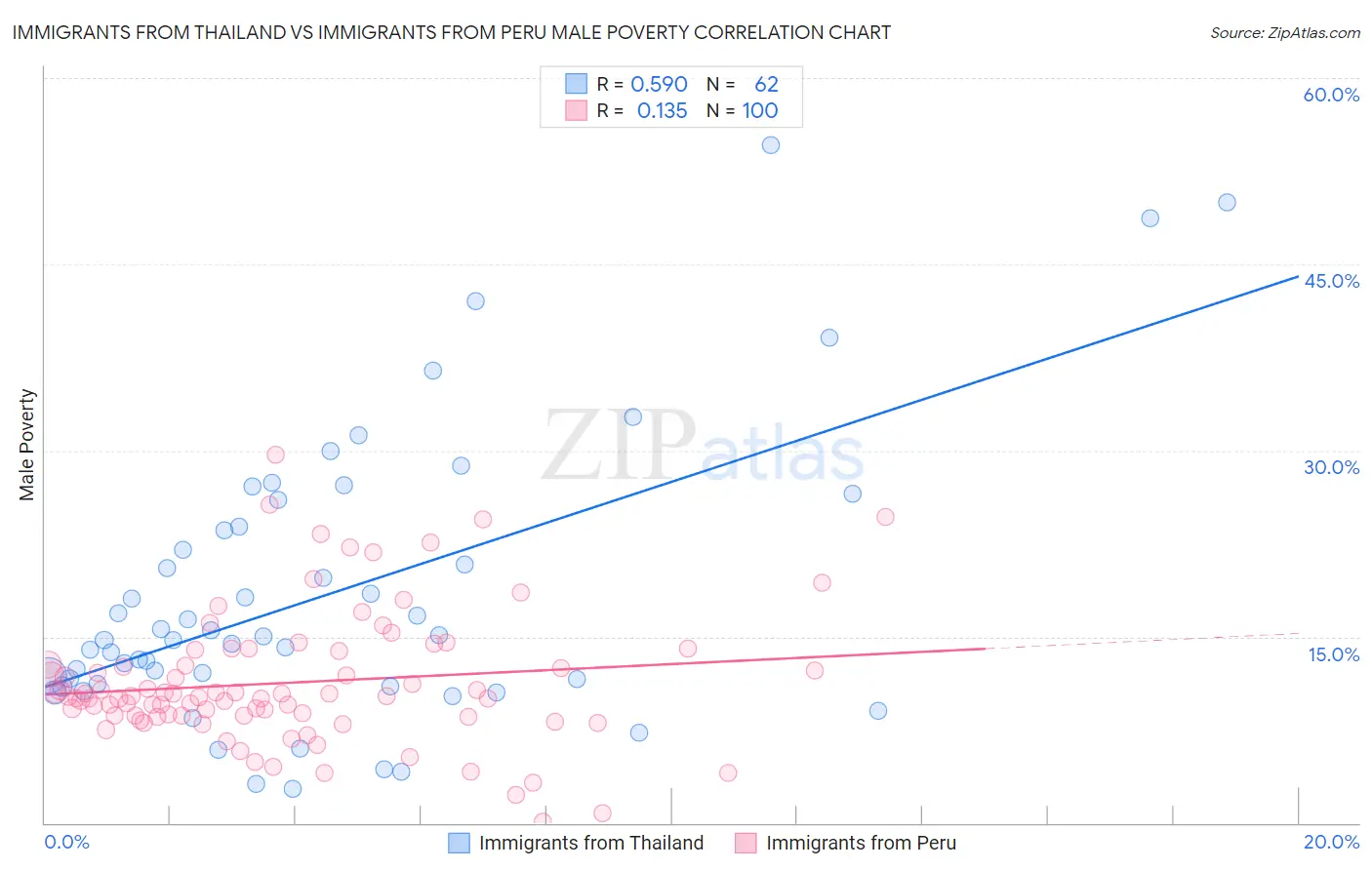Immigrants from Thailand vs Immigrants from Peru Male Poverty