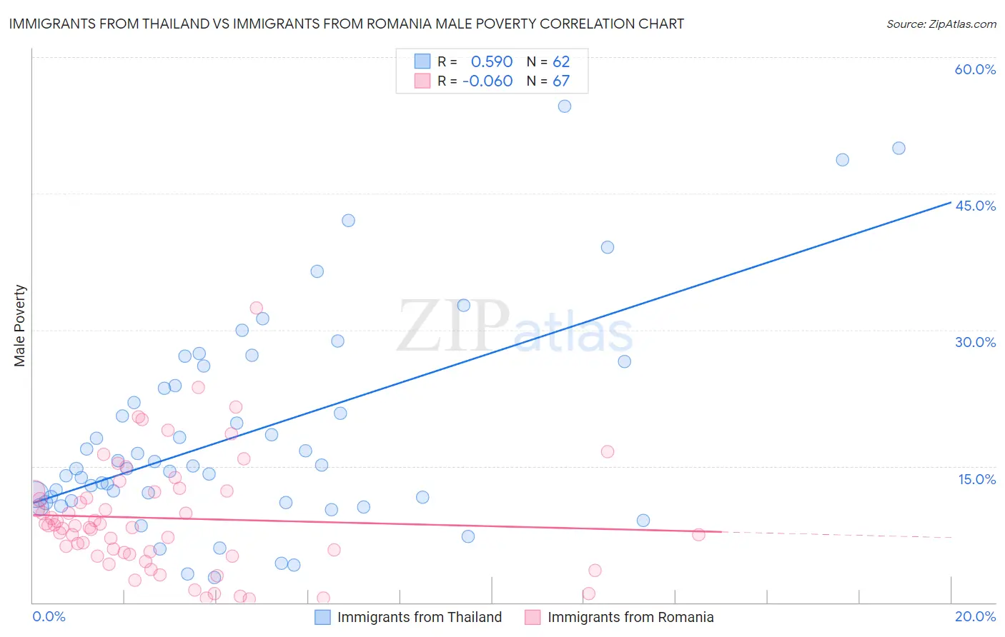 Immigrants from Thailand vs Immigrants from Romania Male Poverty