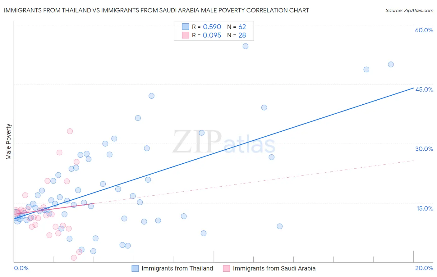 Immigrants from Thailand vs Immigrants from Saudi Arabia Male Poverty