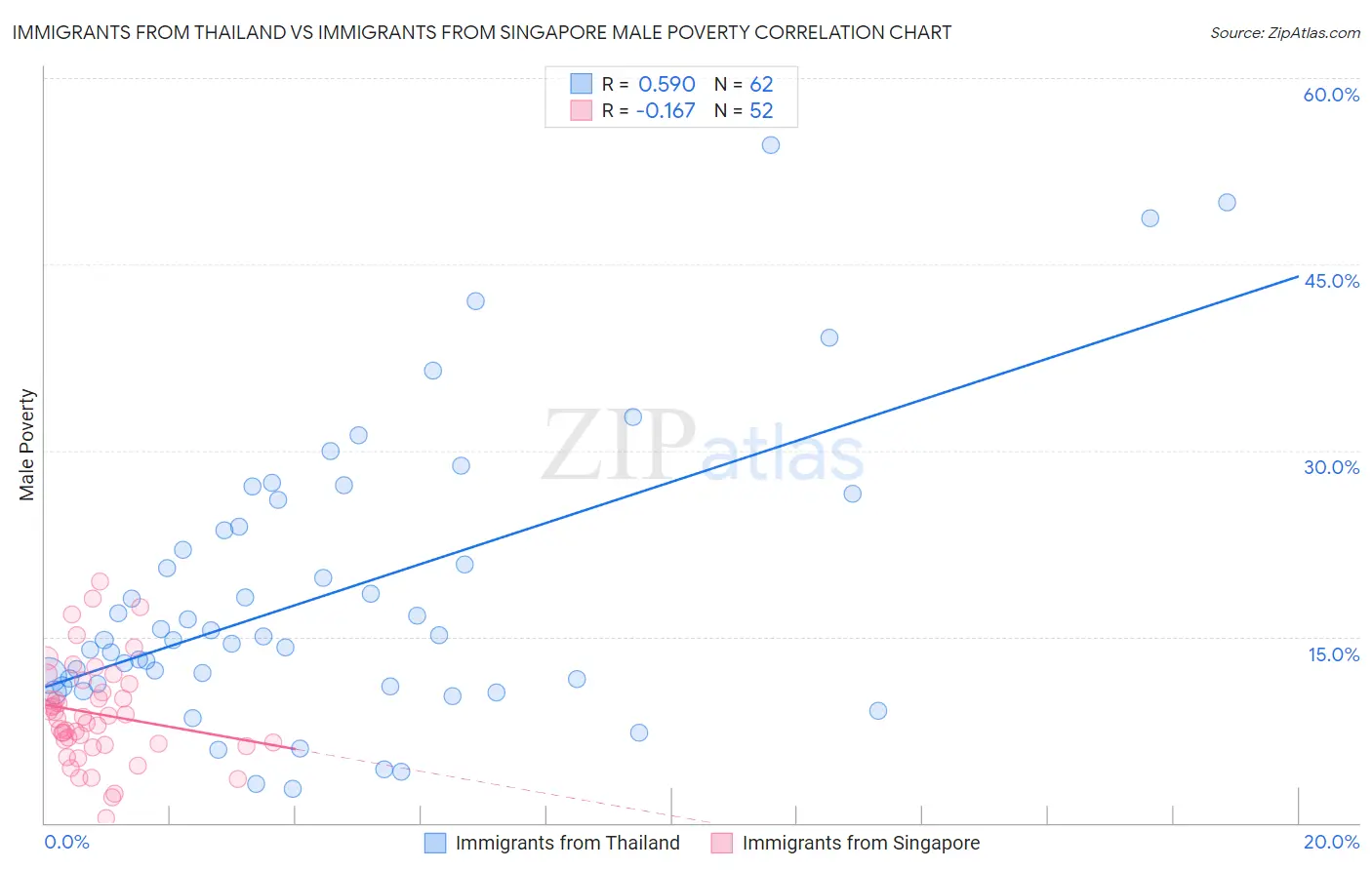 Immigrants from Thailand vs Immigrants from Singapore Male Poverty