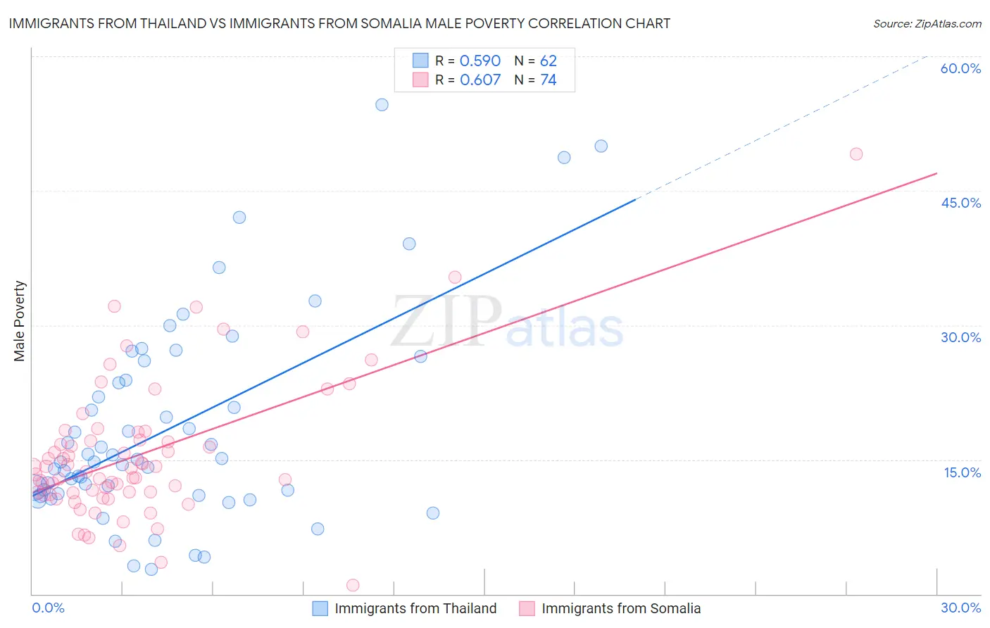 Immigrants from Thailand vs Immigrants from Somalia Male Poverty