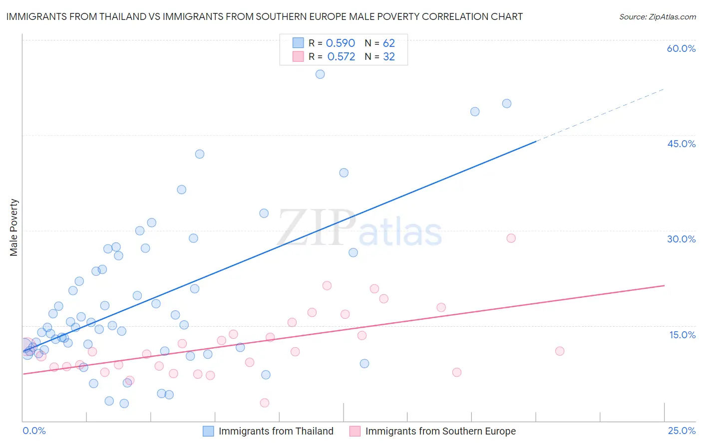 Immigrants from Thailand vs Immigrants from Southern Europe Male Poverty