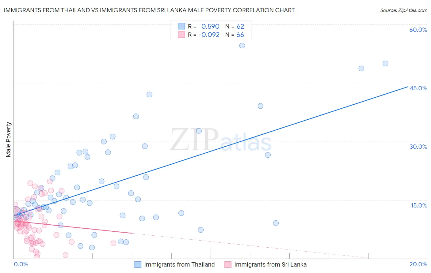 Immigrants from Thailand vs Immigrants from Sri Lanka Male Poverty