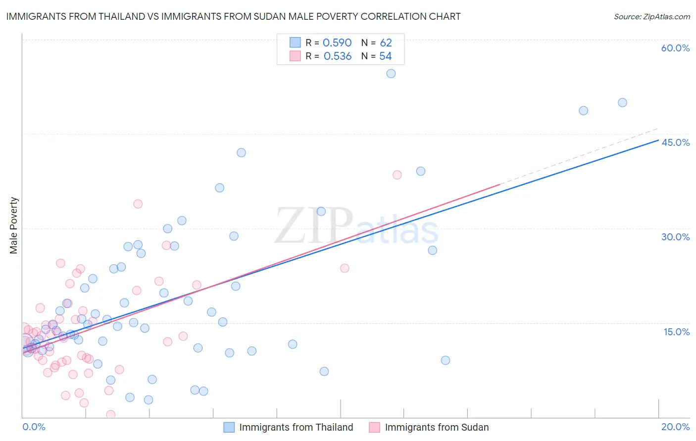Immigrants from Thailand vs Immigrants from Sudan Male Poverty