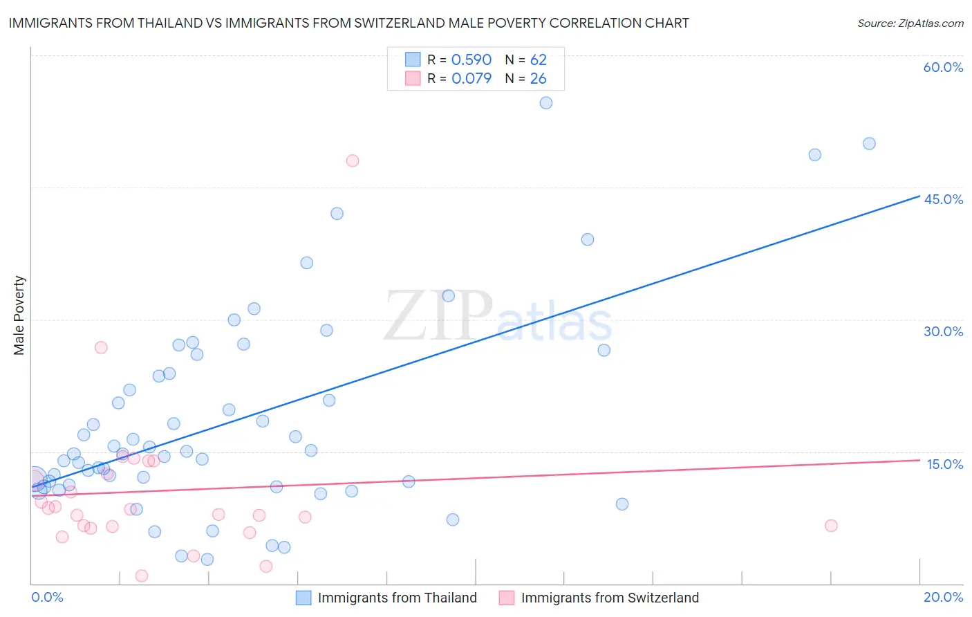 Immigrants from Thailand vs Immigrants from Switzerland Male Poverty