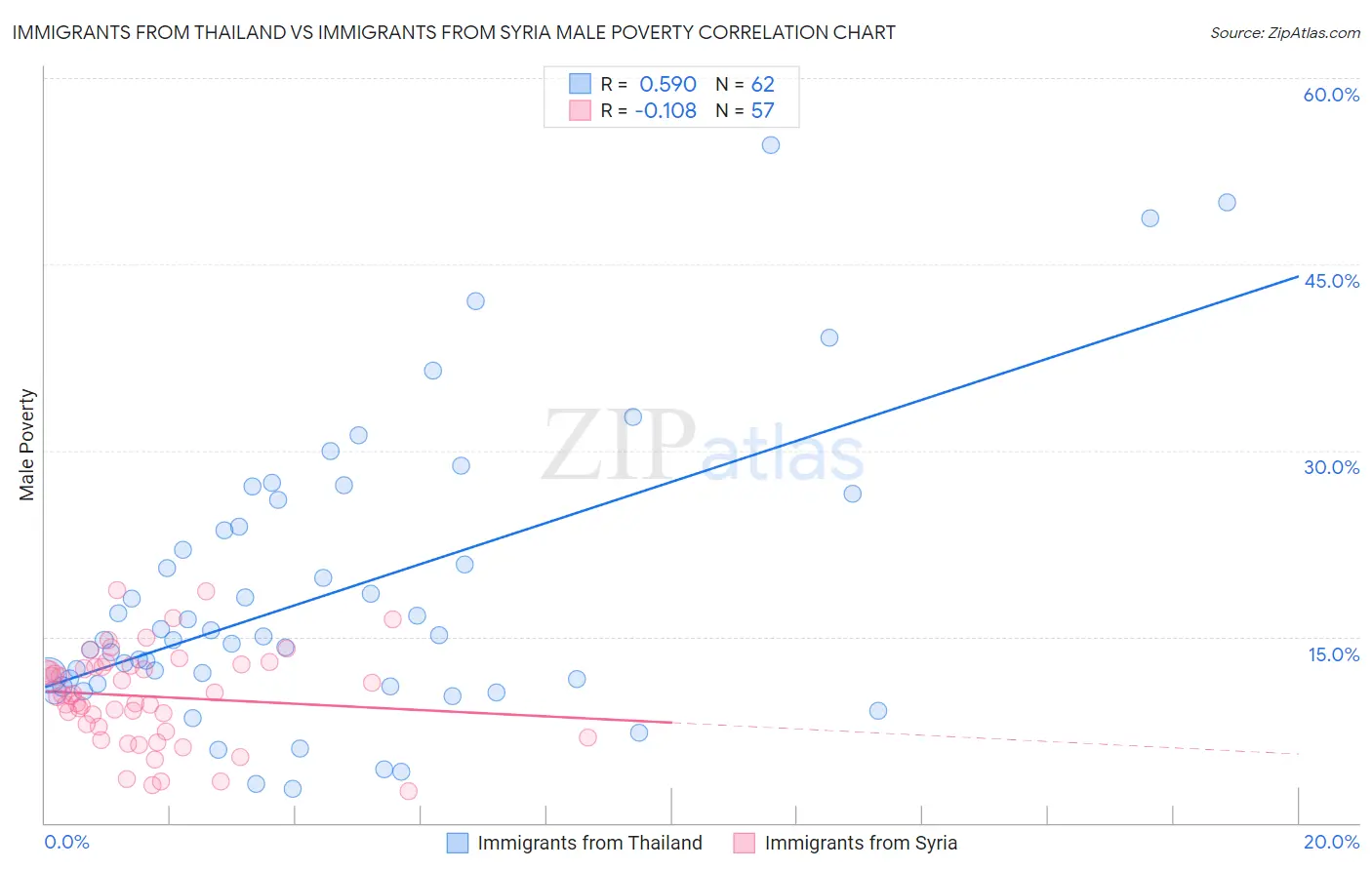 Immigrants from Thailand vs Immigrants from Syria Male Poverty