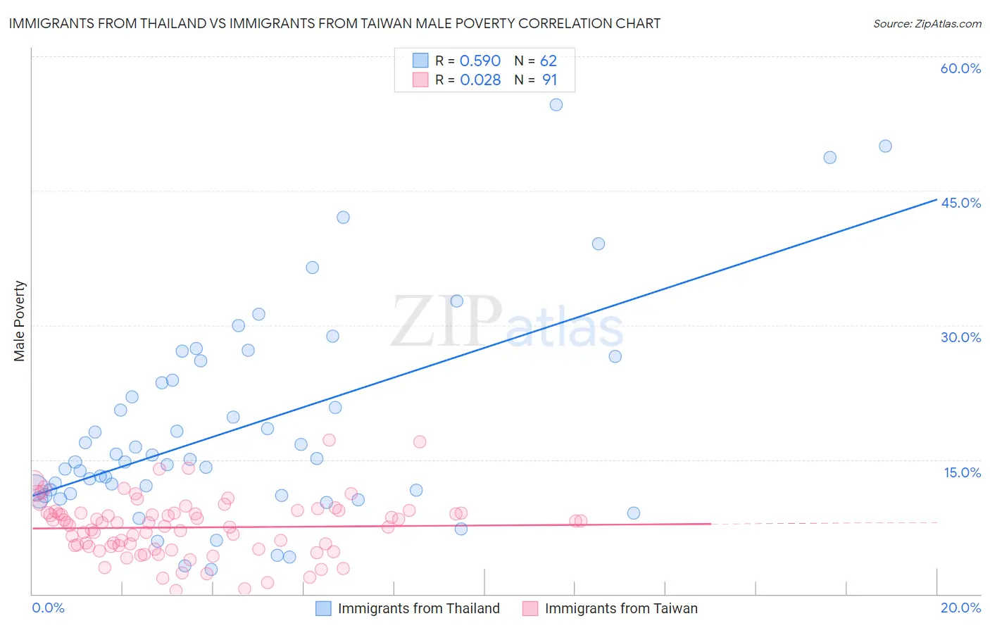 Immigrants from Thailand vs Immigrants from Taiwan Male Poverty