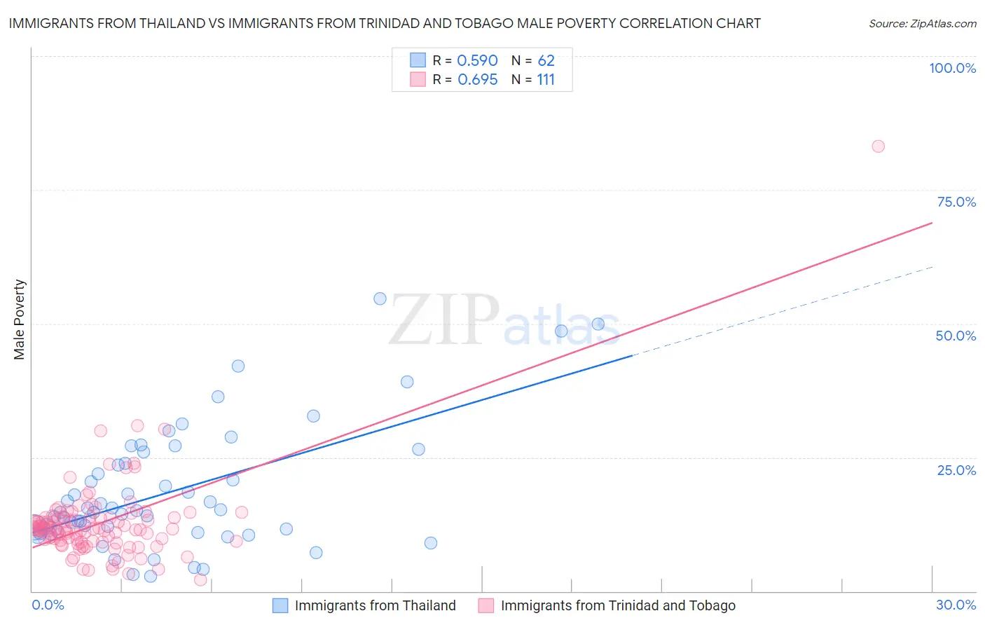 Immigrants from Thailand vs Immigrants from Trinidad and Tobago Male Poverty