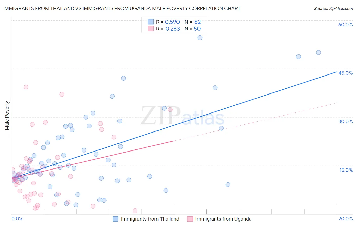 Immigrants from Thailand vs Immigrants from Uganda Male Poverty
