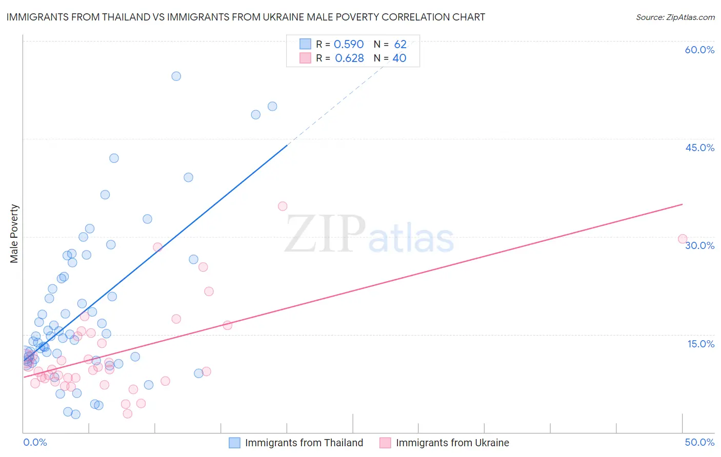 Immigrants from Thailand vs Immigrants from Ukraine Male Poverty