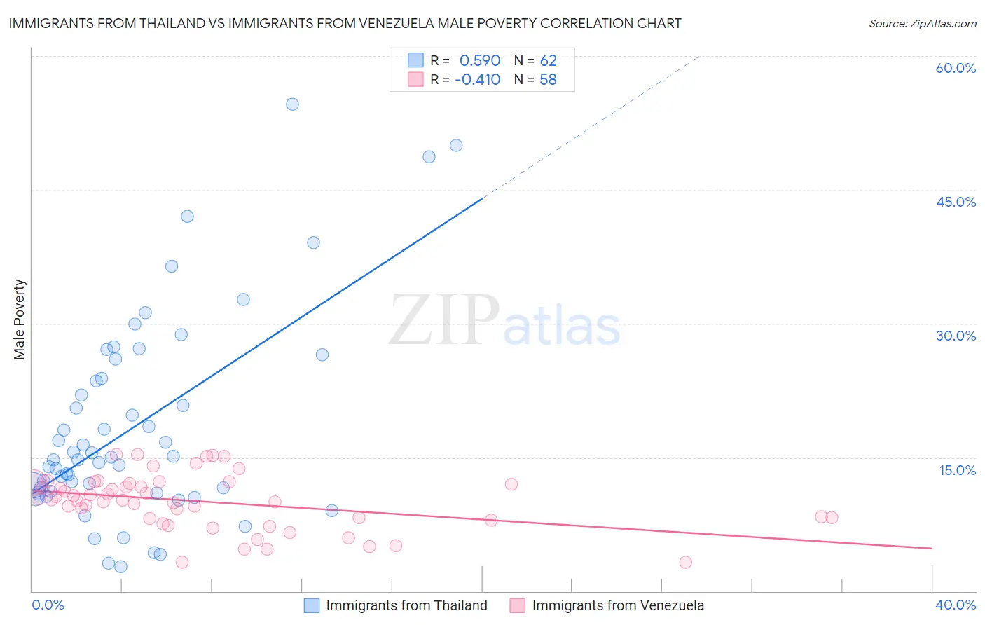 Immigrants from Thailand vs Immigrants from Venezuela Male Poverty