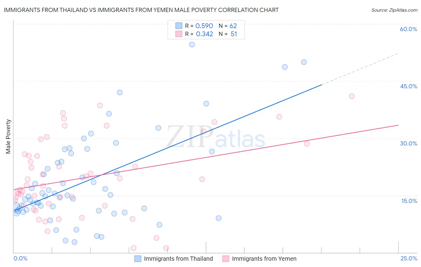 Immigrants from Thailand vs Immigrants from Yemen Male Poverty