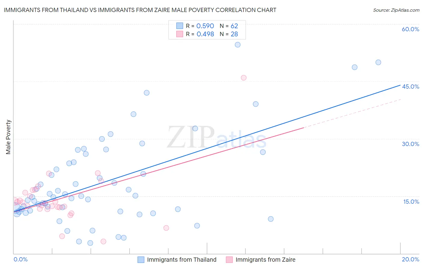 Immigrants from Thailand vs Immigrants from Zaire Male Poverty