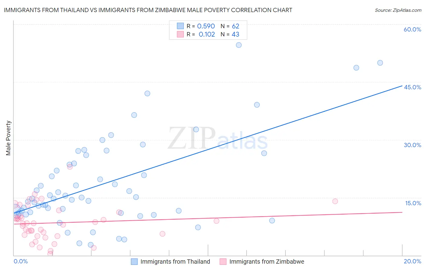 Immigrants from Thailand vs Immigrants from Zimbabwe Male Poverty