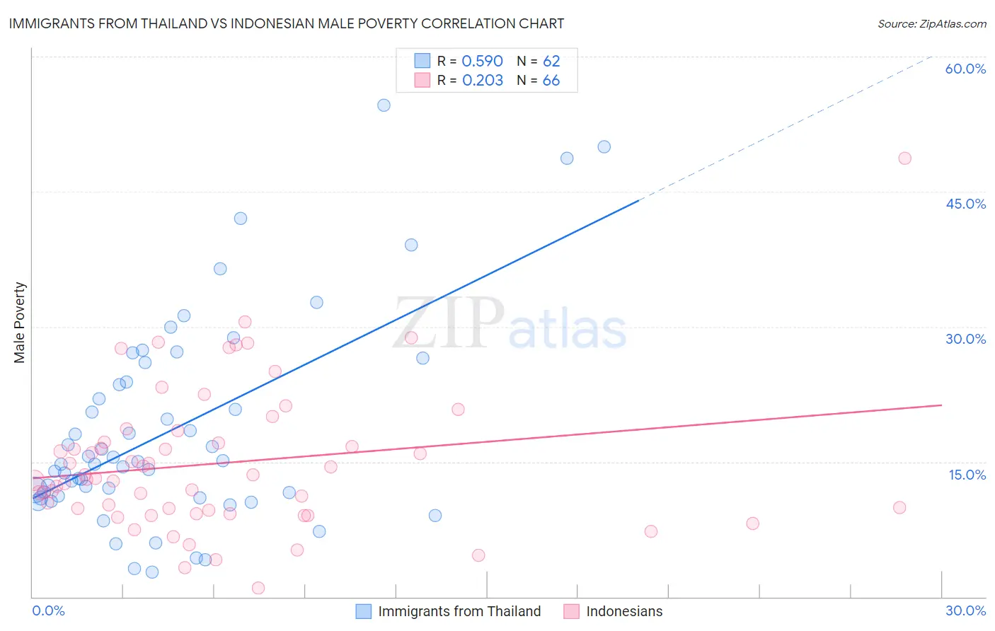 Immigrants from Thailand vs Indonesian Male Poverty