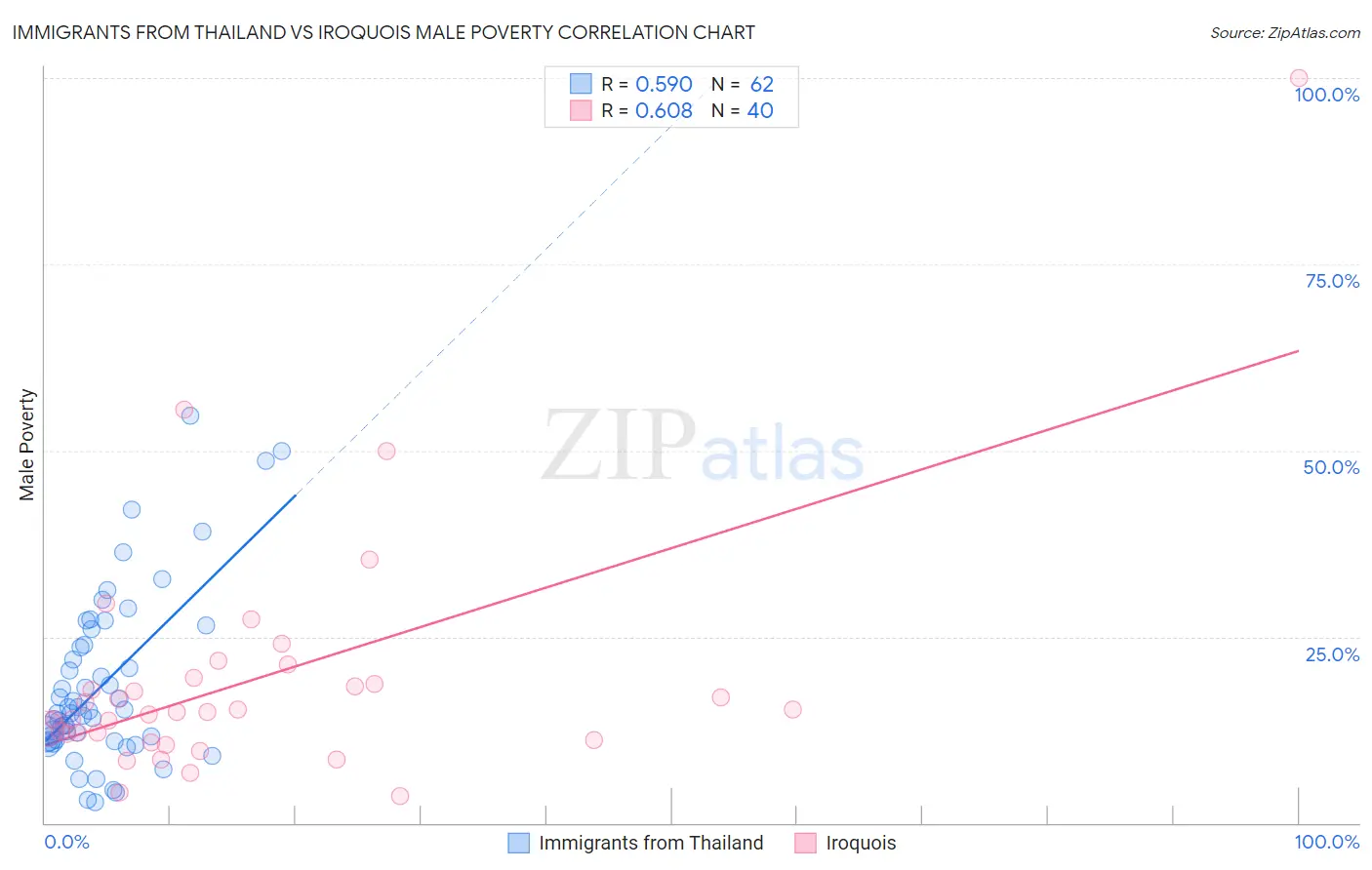 Immigrants from Thailand vs Iroquois Male Poverty