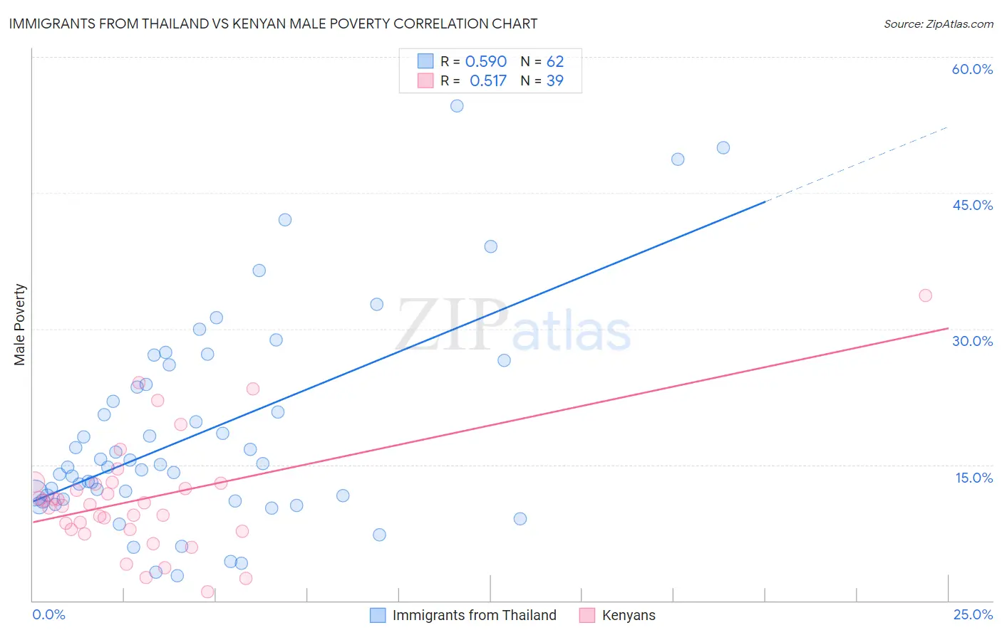 Immigrants from Thailand vs Kenyan Male Poverty