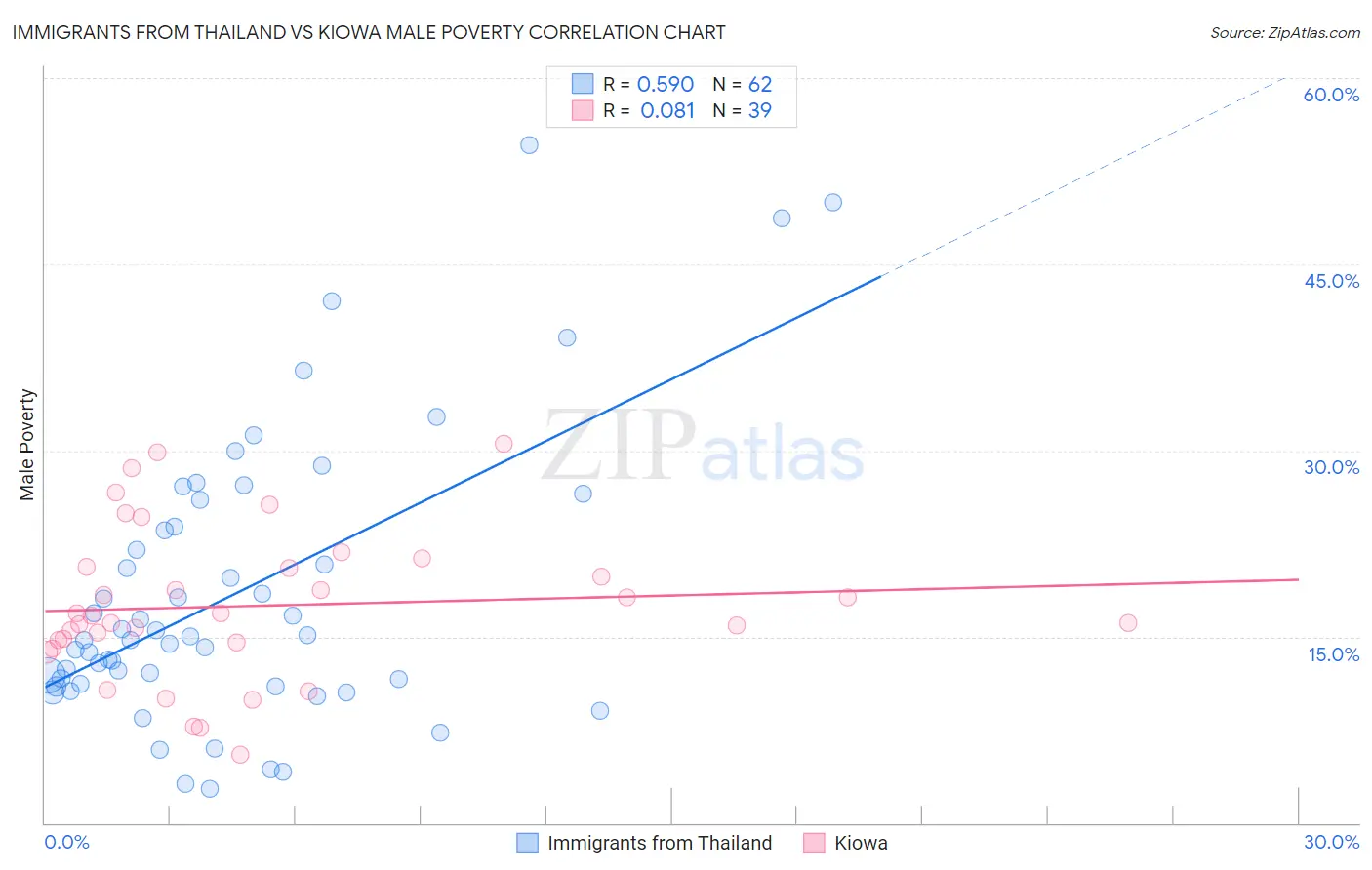 Immigrants from Thailand vs Kiowa Male Poverty