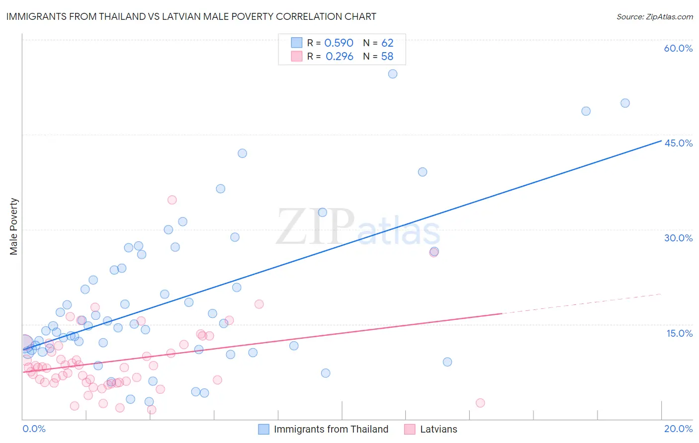 Immigrants from Thailand vs Latvian Male Poverty