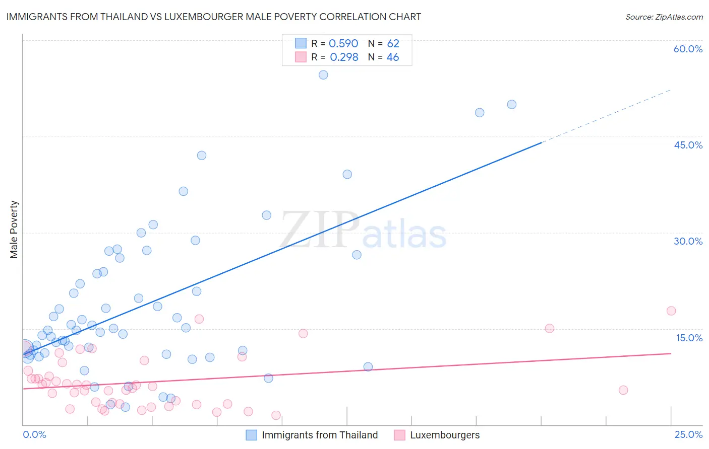 Immigrants from Thailand vs Luxembourger Male Poverty