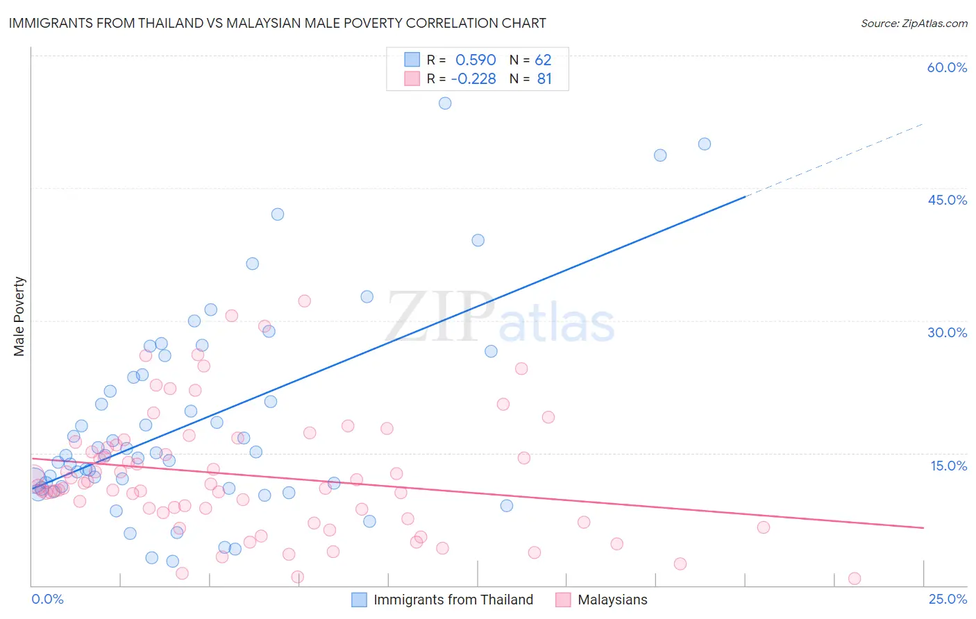 Immigrants from Thailand vs Malaysian Male Poverty