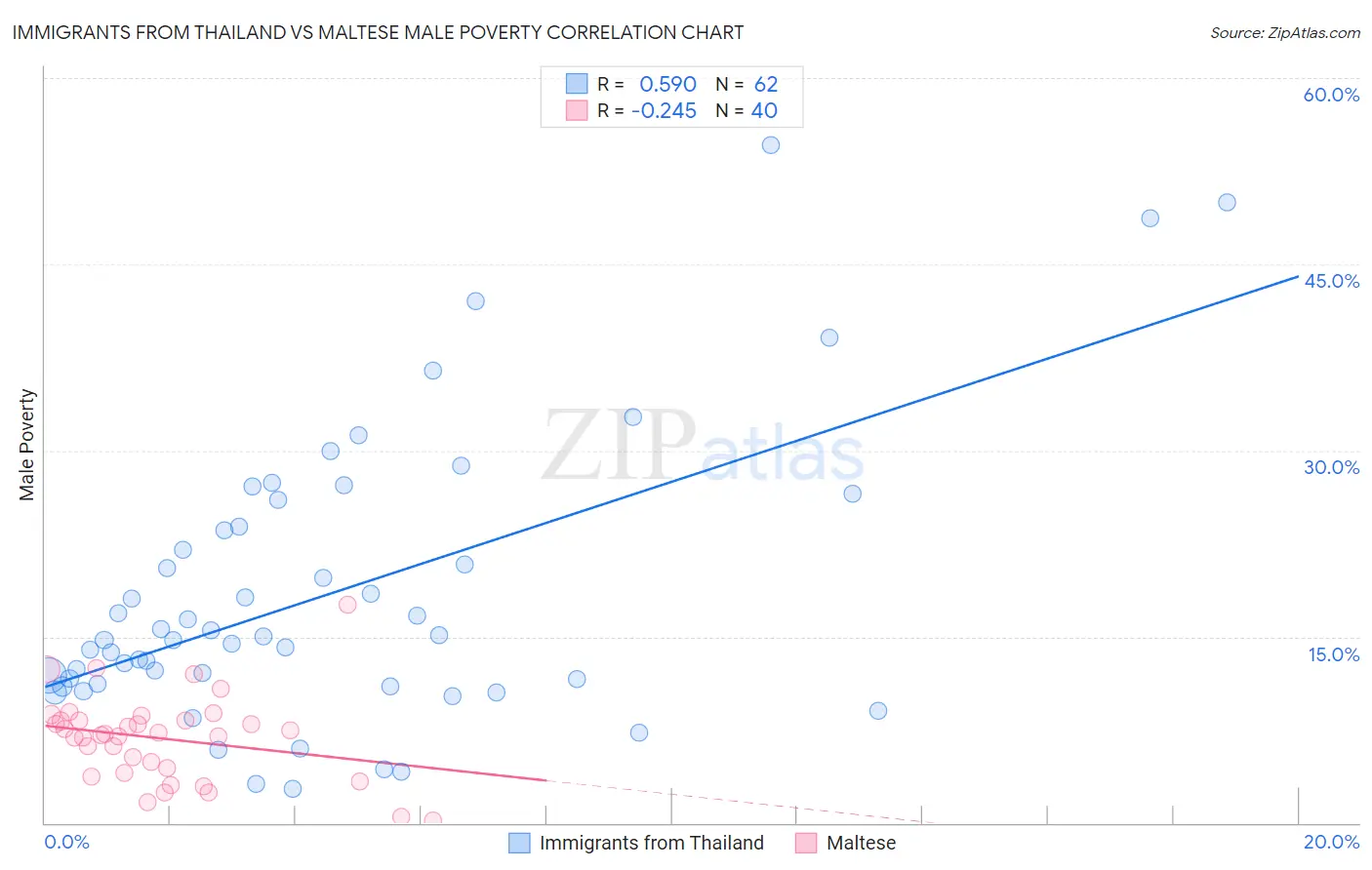 Immigrants from Thailand vs Maltese Male Poverty