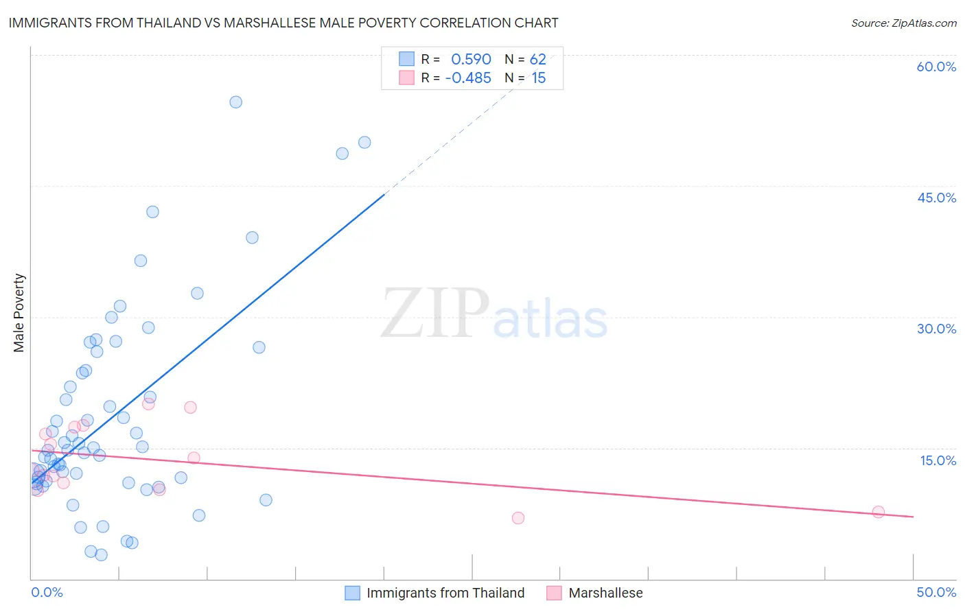 Immigrants from Thailand vs Marshallese Male Poverty