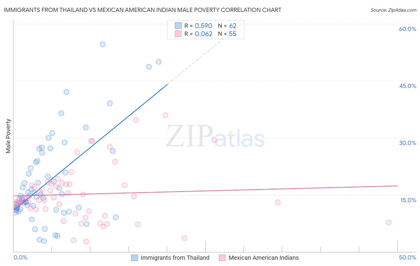 Immigrants from Thailand vs Mexican American Indian Male Poverty