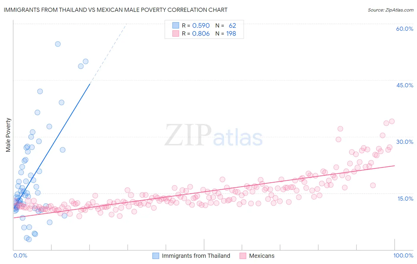 Immigrants from Thailand vs Mexican Male Poverty