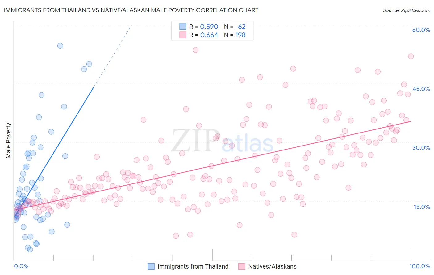 Immigrants from Thailand vs Native/Alaskan Male Poverty