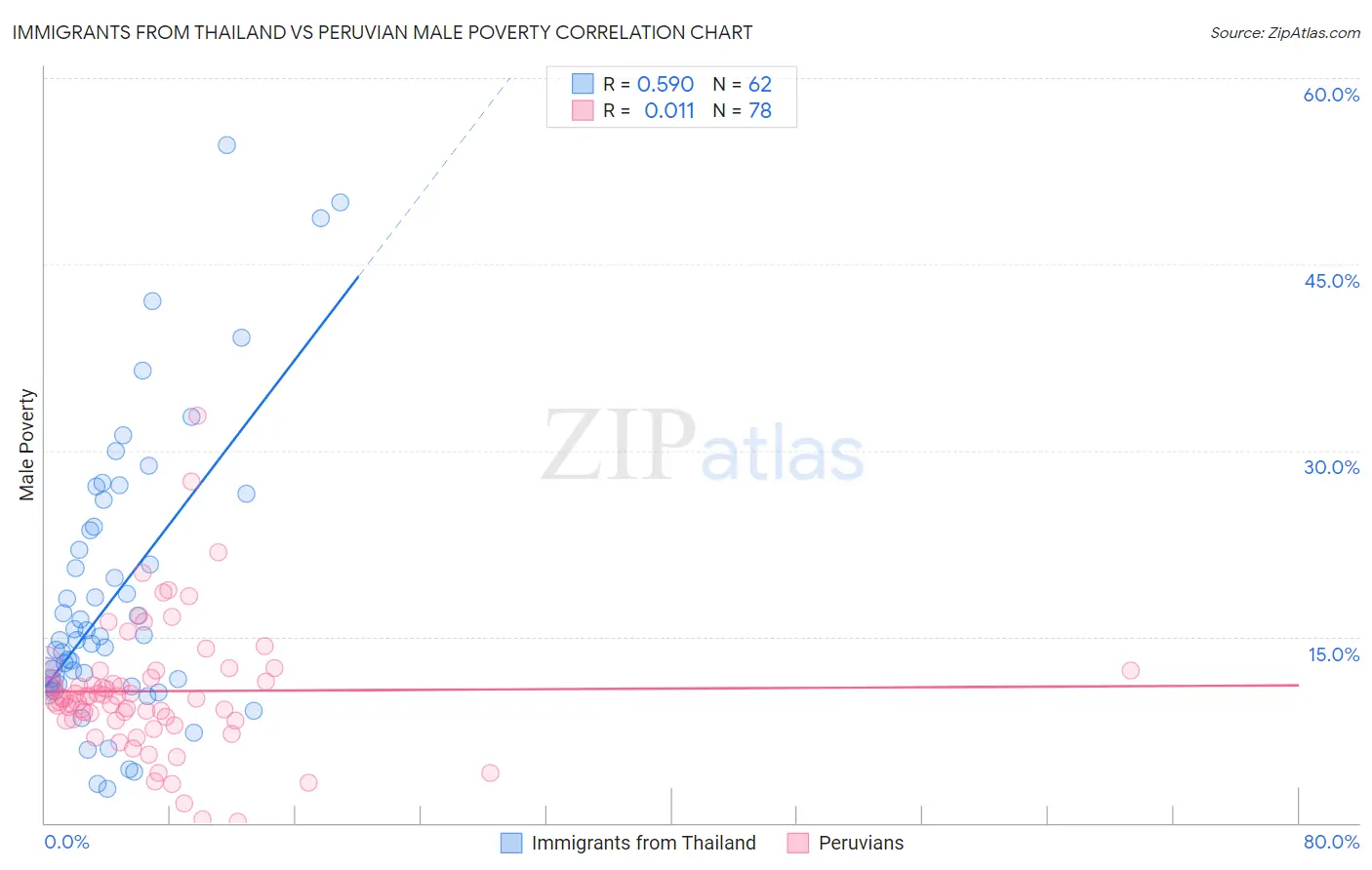 Immigrants from Thailand vs Peruvian Male Poverty