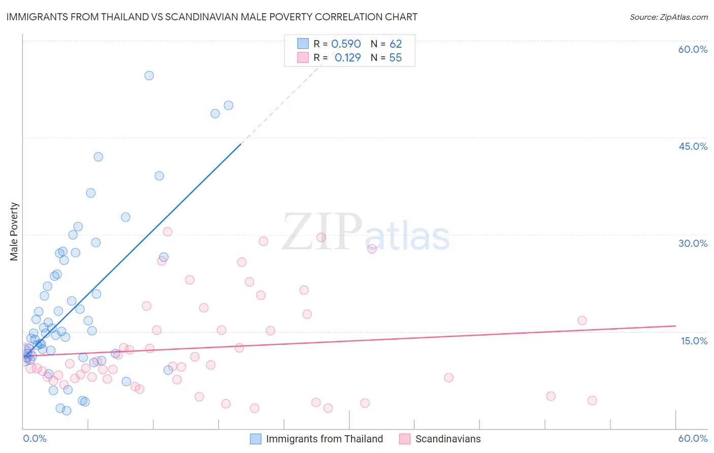 Immigrants from Thailand vs Scandinavian Male Poverty