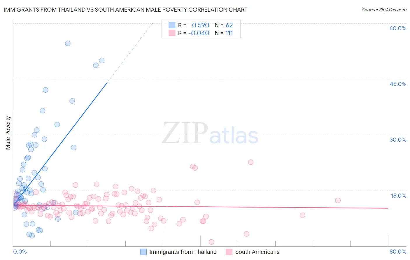 Immigrants from Thailand vs South American Male Poverty