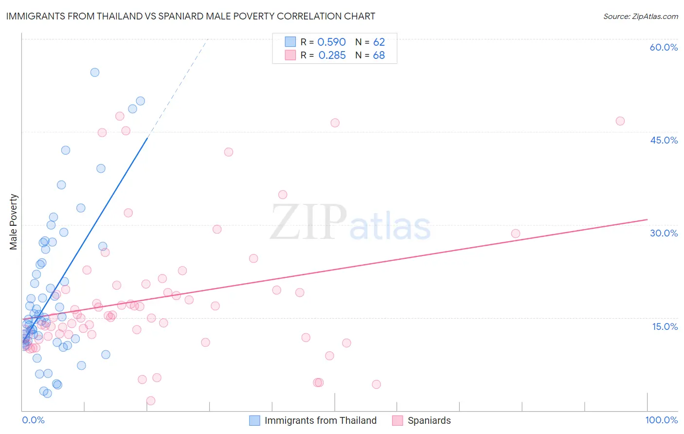 Immigrants from Thailand vs Spaniard Male Poverty
