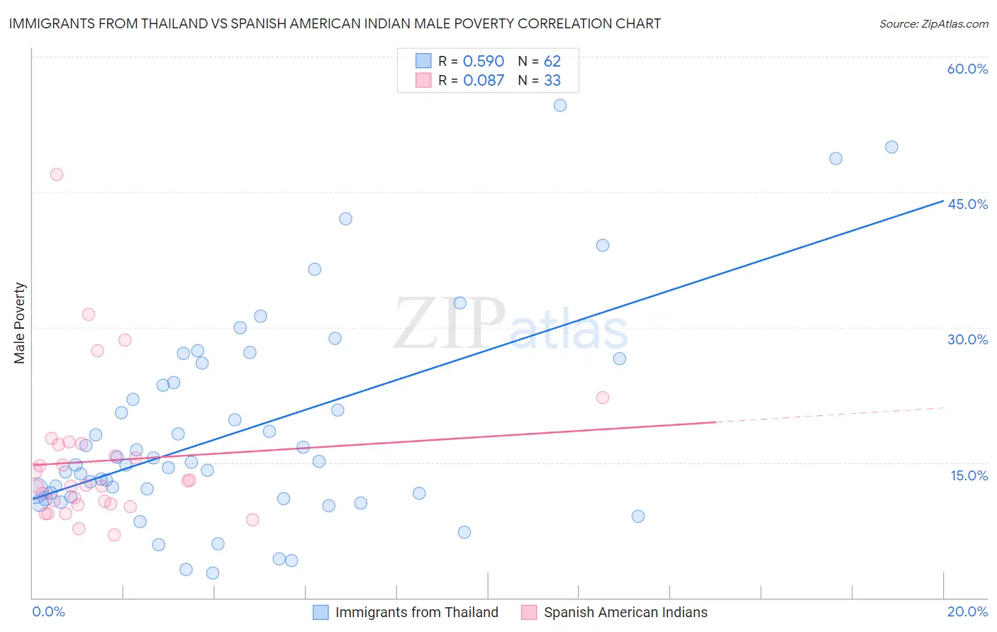 Immigrants from Thailand vs Spanish American Indian Male Poverty