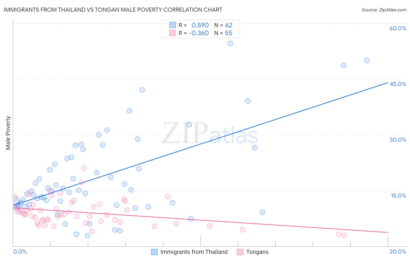 Immigrants from Thailand vs Tongan Male Poverty