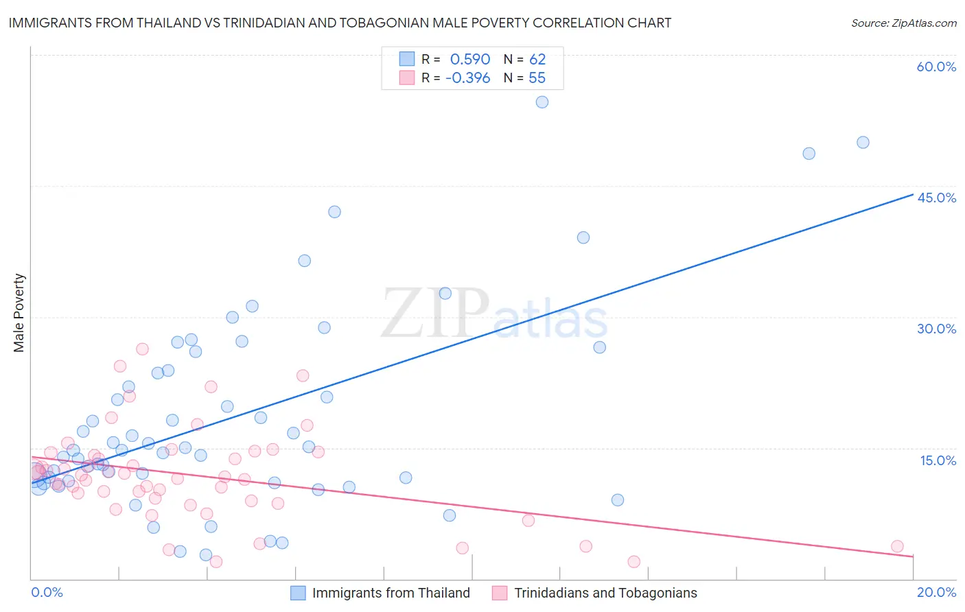 Immigrants from Thailand vs Trinidadian and Tobagonian Male Poverty
