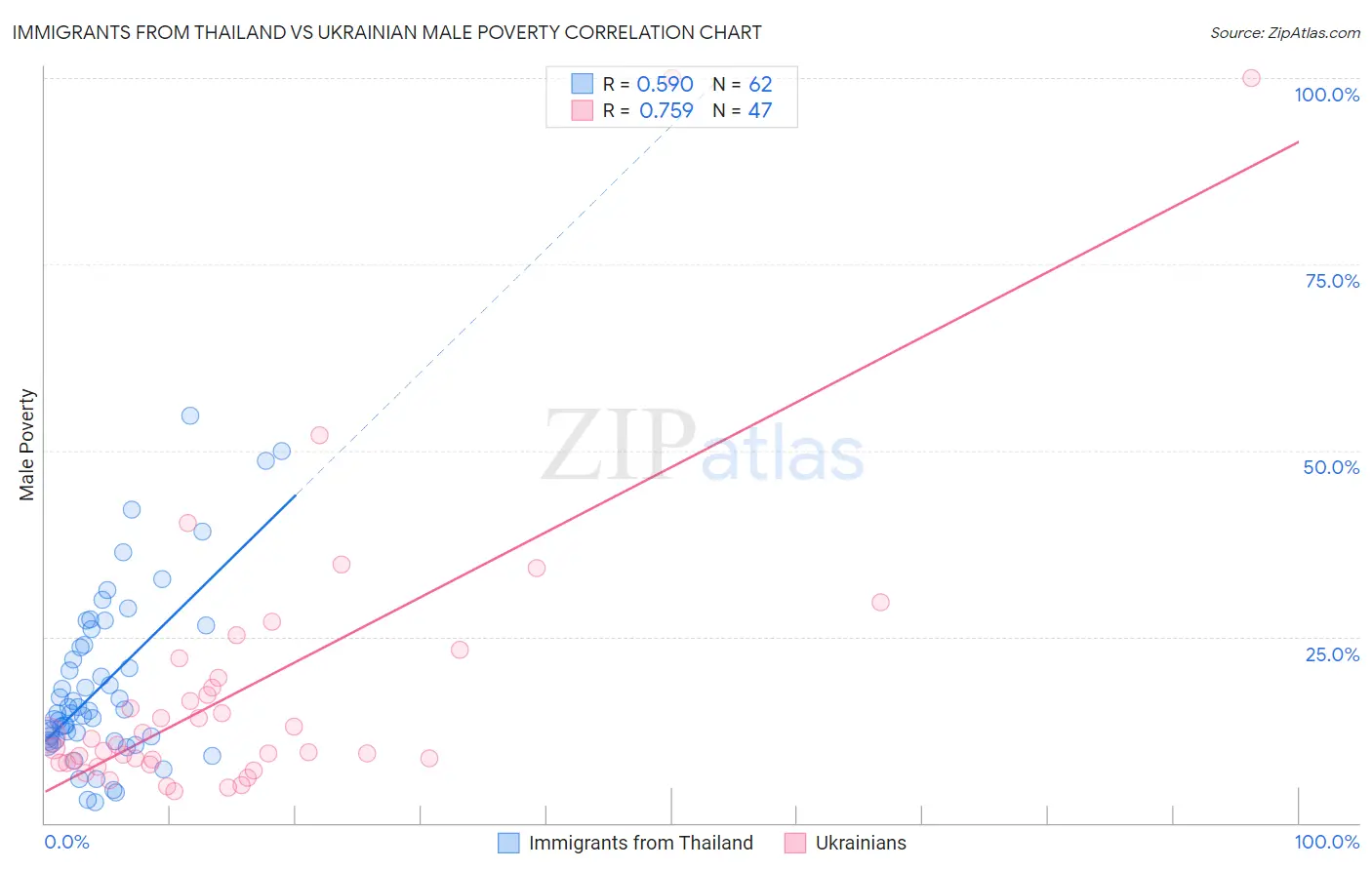 Immigrants from Thailand vs Ukrainian Male Poverty