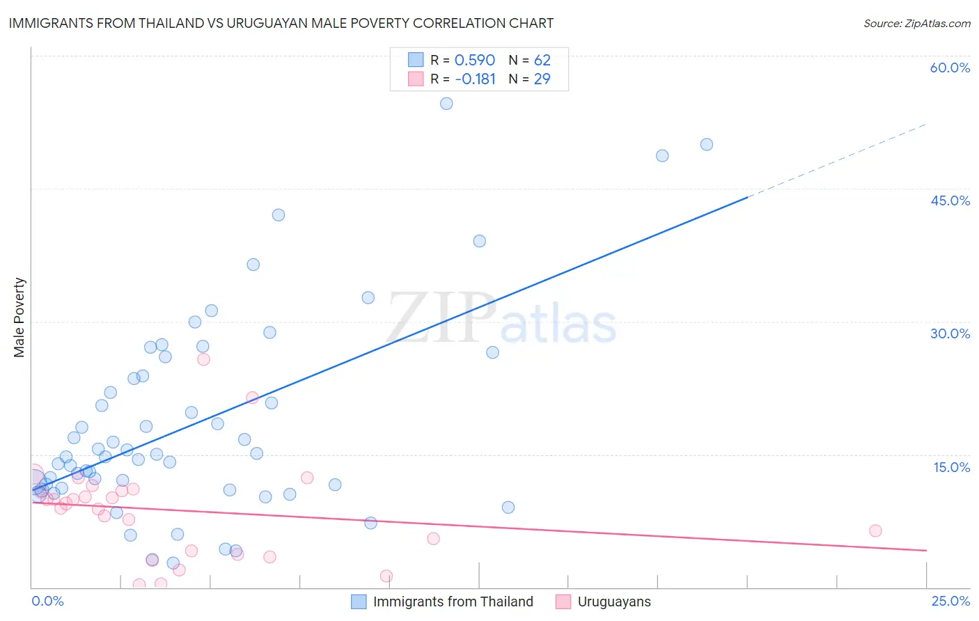 Immigrants from Thailand vs Uruguayan Male Poverty