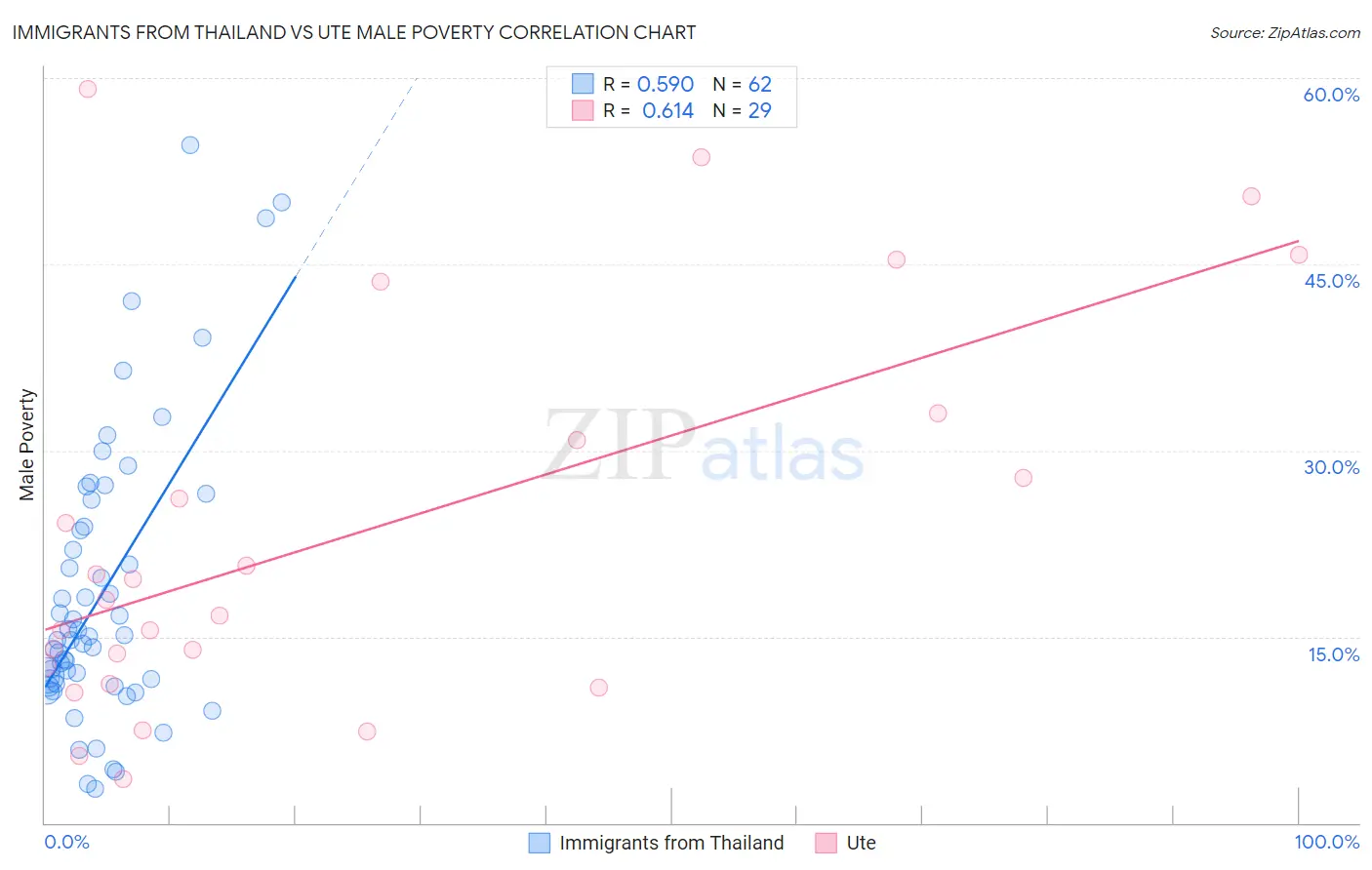Immigrants from Thailand vs Ute Male Poverty