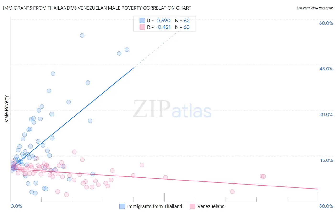 Immigrants from Thailand vs Venezuelan Male Poverty