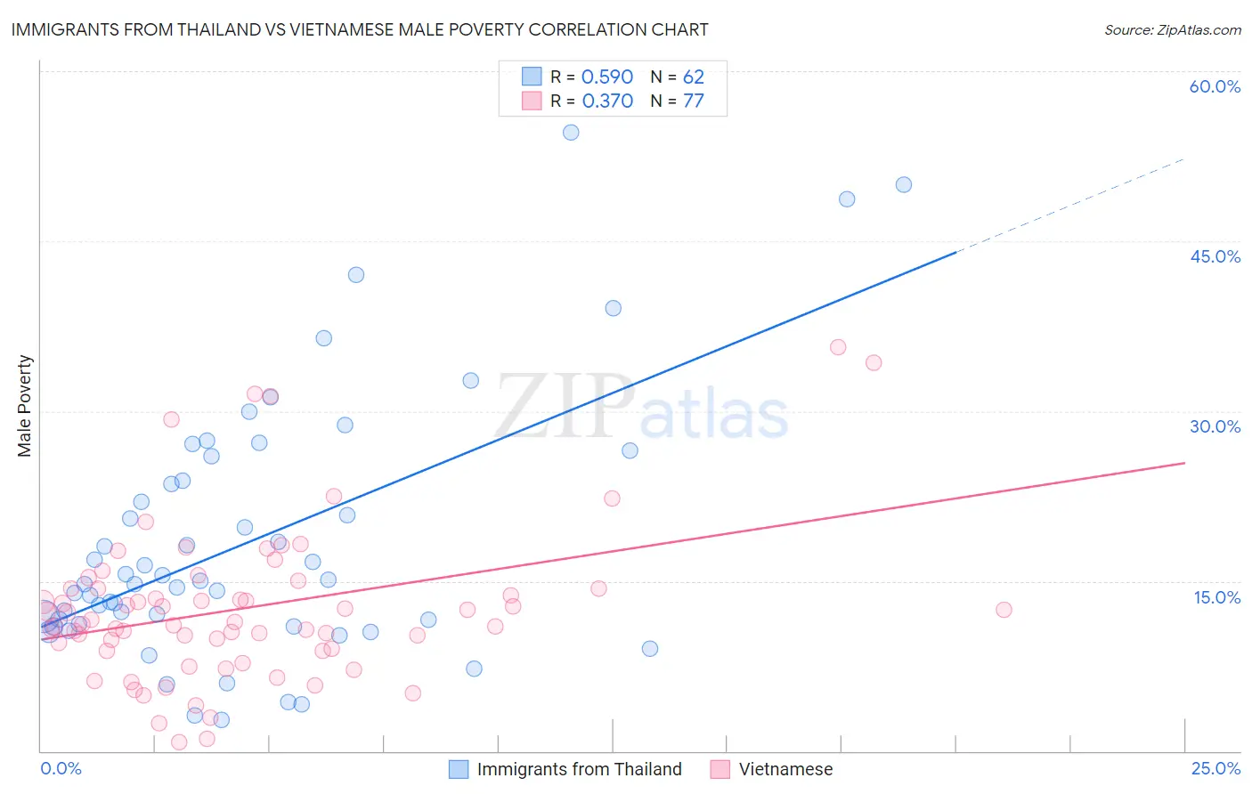 Immigrants from Thailand vs Vietnamese Male Poverty