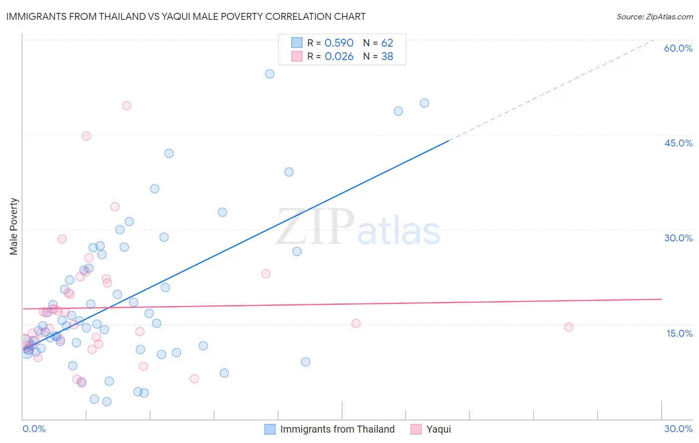 Immigrants from Thailand vs Yaqui Male Poverty
