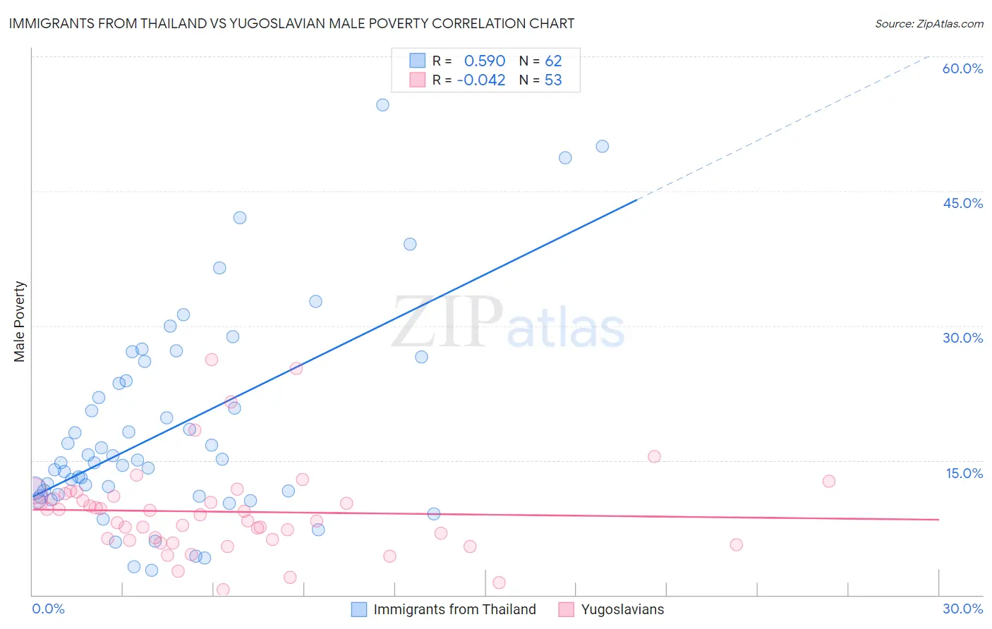 Immigrants from Thailand vs Yugoslavian Male Poverty
