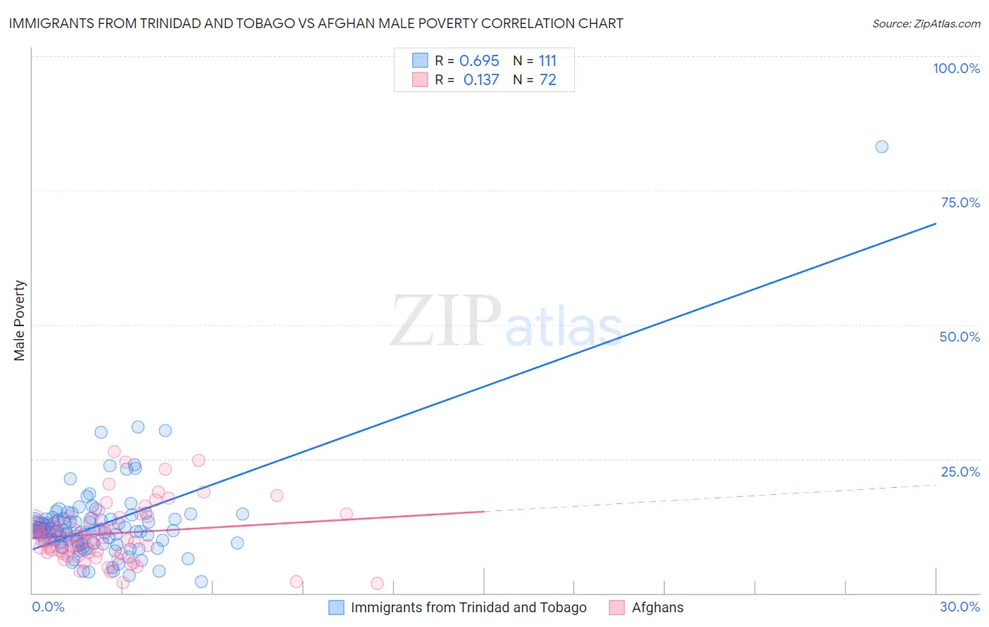Immigrants from Trinidad and Tobago vs Afghan Male Poverty