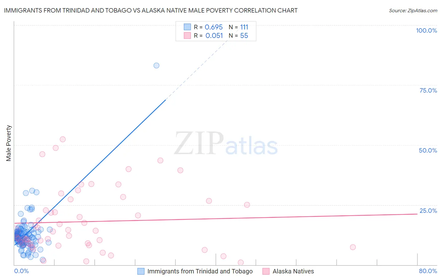 Immigrants from Trinidad and Tobago vs Alaska Native Male Poverty