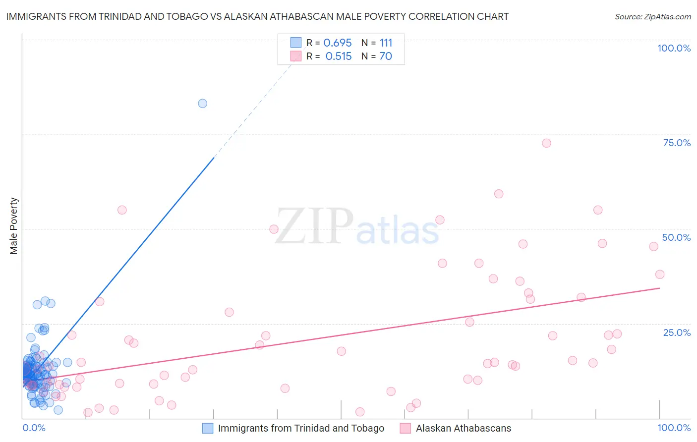 Immigrants from Trinidad and Tobago vs Alaskan Athabascan Male Poverty